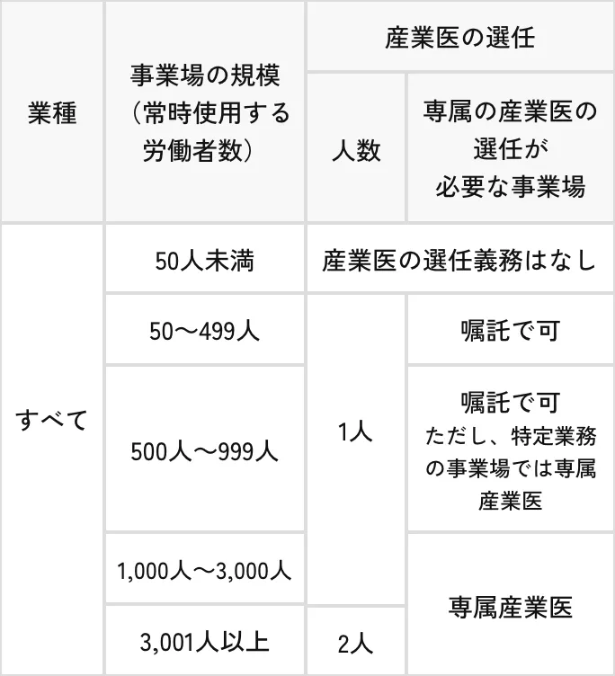 選任産業医数表